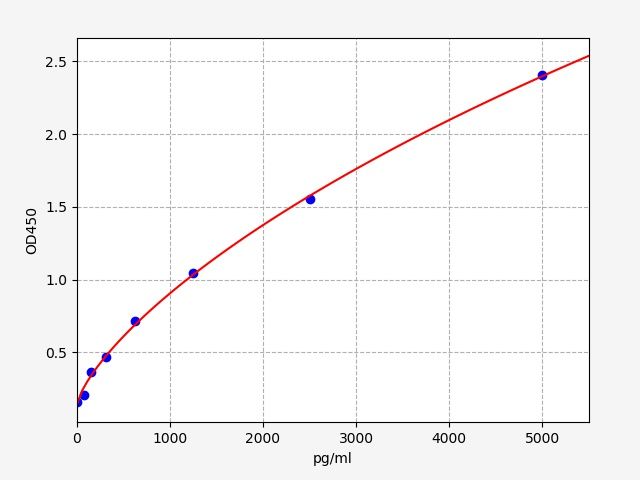 EM0537 Standard Curve Image