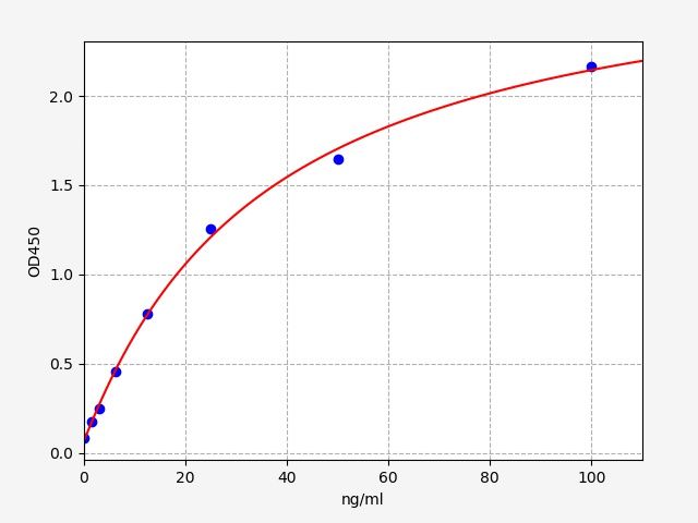 EM0541 Standard Curve Image