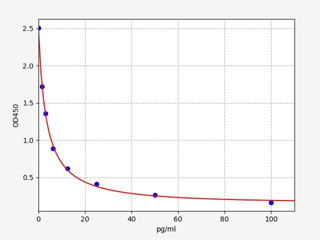 EM0543 Standard Curve Image