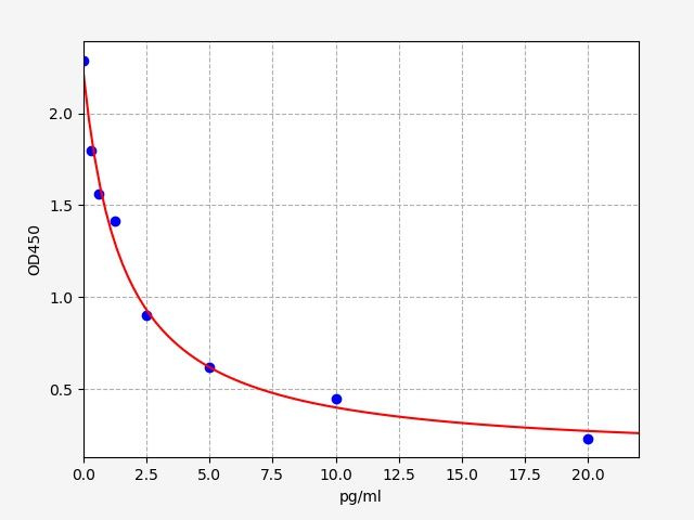 EM0547 Standard Curve Image