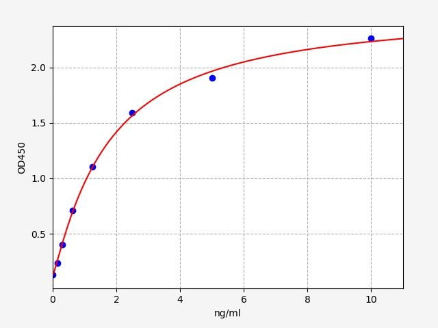 EM0552 Standard Curve Image