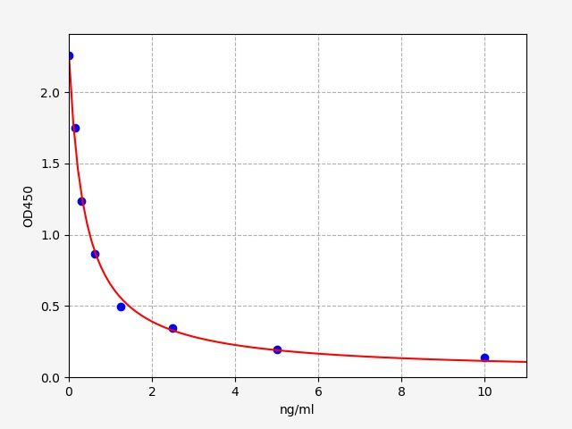 EM0573 Standard Curve Image