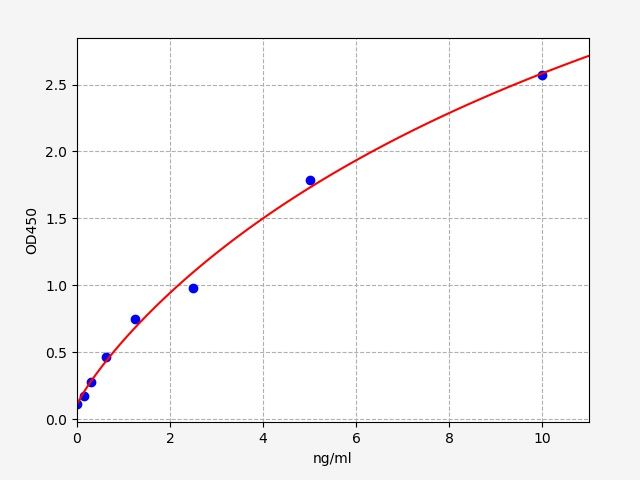 EM0583 Standard Curve Image