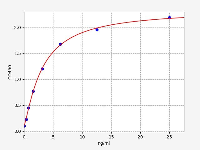 EM0590 Standard Curve Image