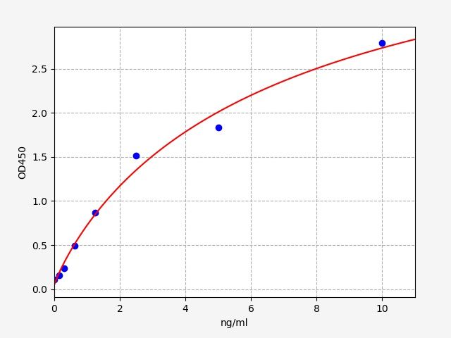 EM0596 Standard Curve Image