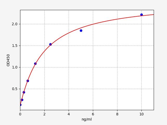 EM0605 Standard Curve Image