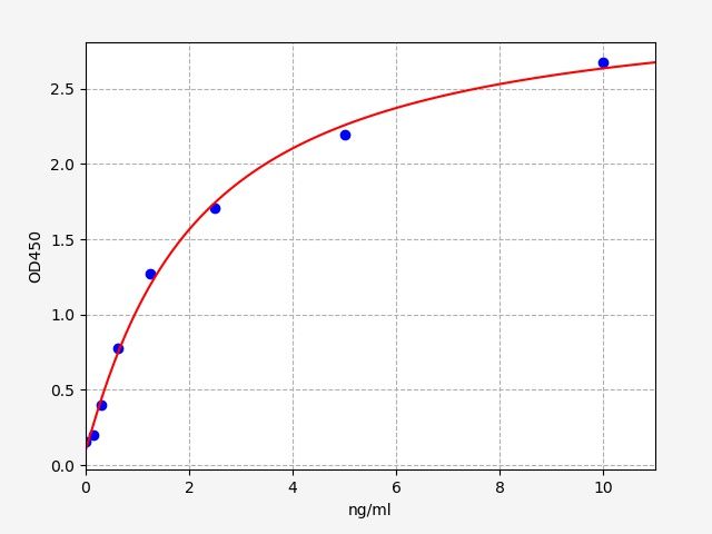 EM0607 Standard Curve Image