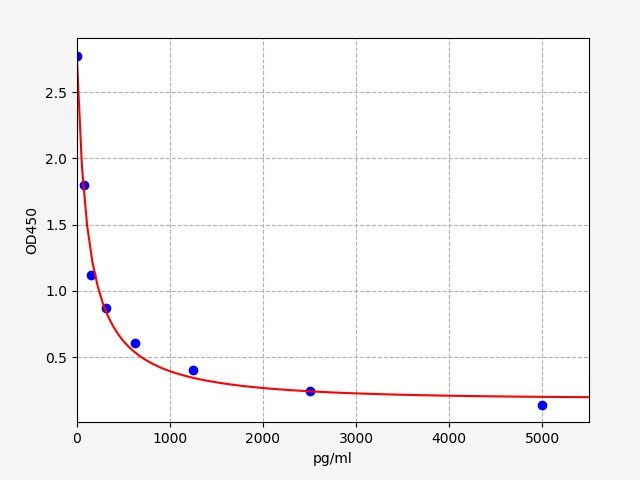 EM0609 Standard Curve Image