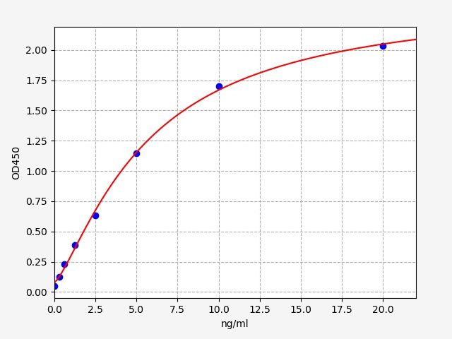 EM0612 Standard Curve Image