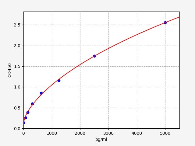 EM0618 Standard Curve Image