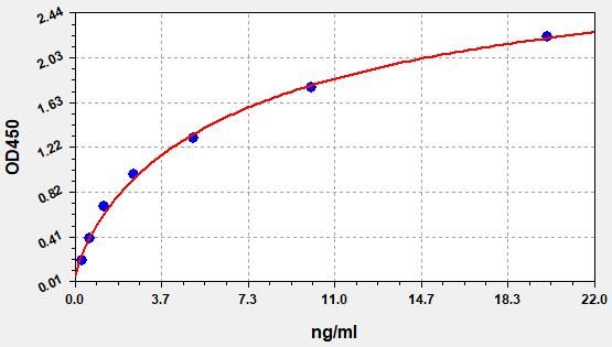 EM0630 Standard Curve Image