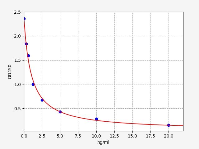 EM0632 Standard Curve Image