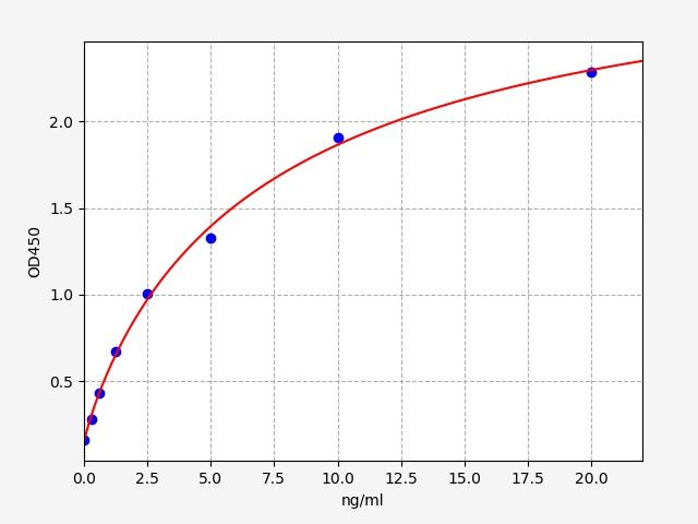 EM0642 Standard Curve Image