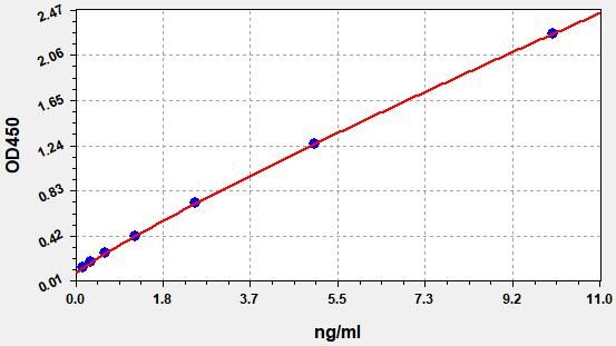 EM0651 Standard Curve Image