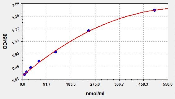 EM0668 Standard Curve Image