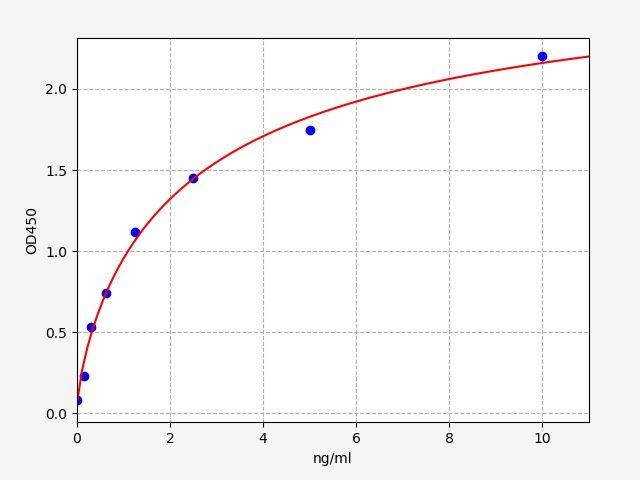 EM0692 Standard Curve Image