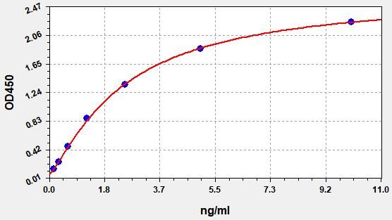 EM0715 Standard Curve Image