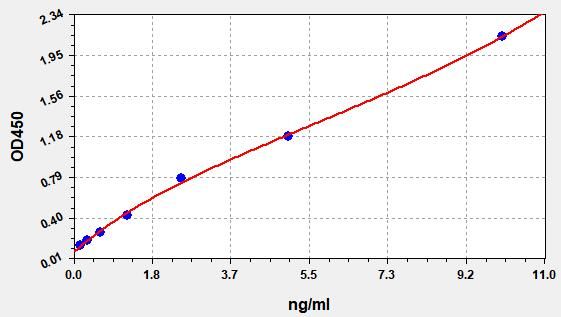 EM0719 Standard Curve Image