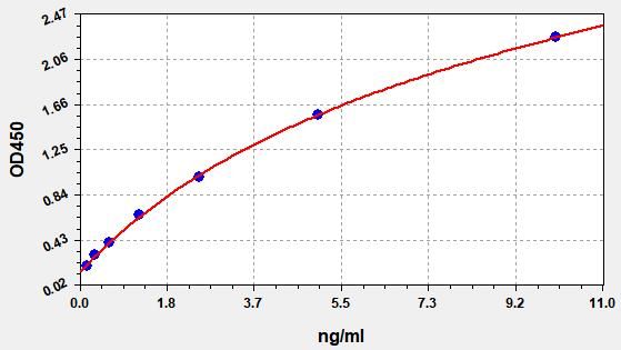 EM0720 Standard Curve Image