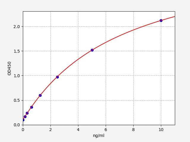 EM0721 Standard Curve Image