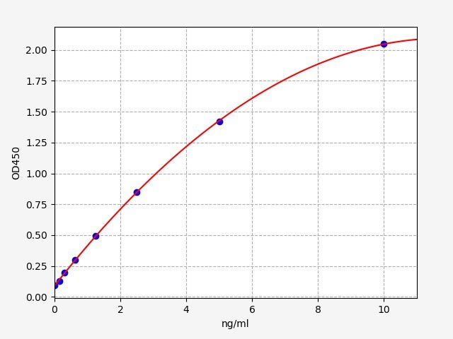 EM0724 Standard Curve Image