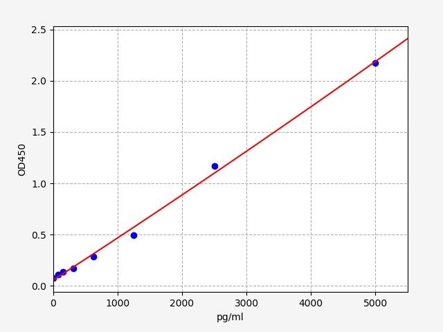 EM0741 Standard Curve Image