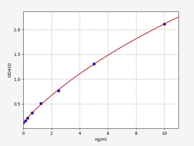 EM0751 Standard Curve Image