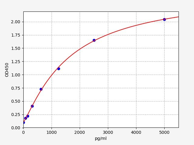 EM0767 Standard Curve Image