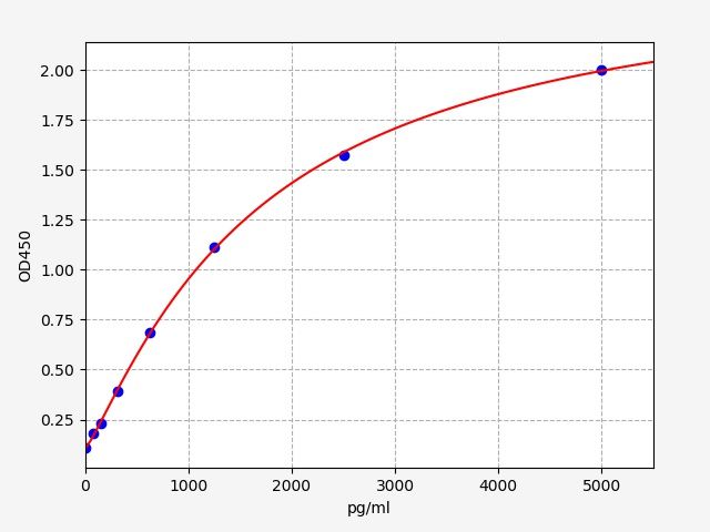 EM0770 Standard Curve Image