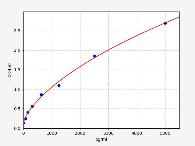 EM0771 Standard Curve Image