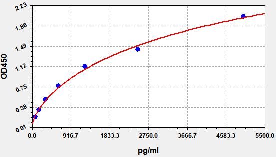 EM0790 Standard Curve Image