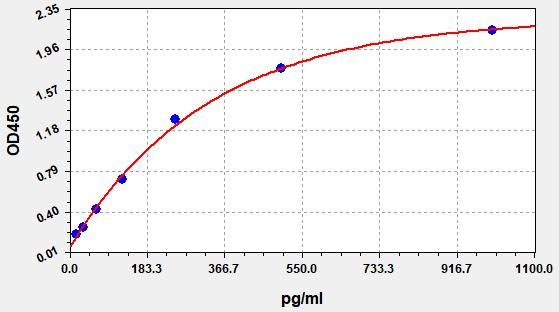 EM0792 Standard Curve Image