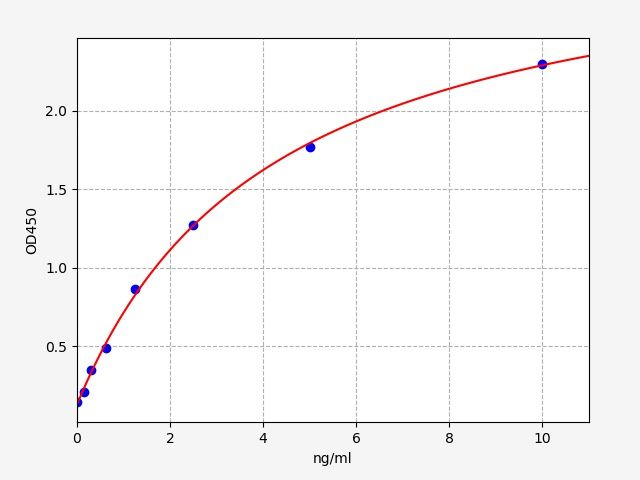 EM0824 Standard Curve Image