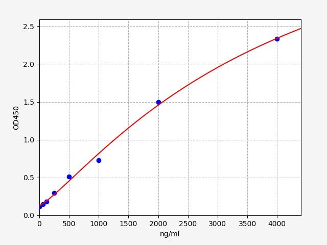 EM0844 Standard Curve Image