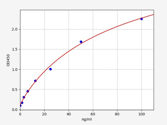 EM0846 Standard Curve Image