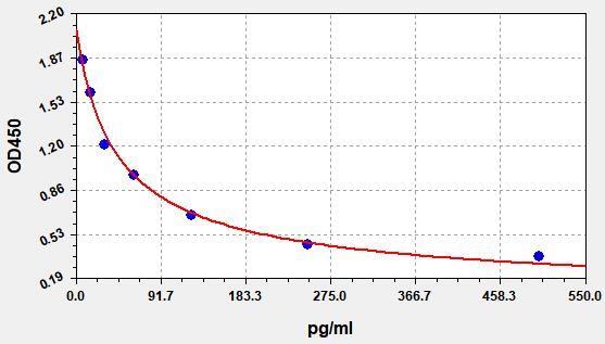 EM0872 Standard Curve Image