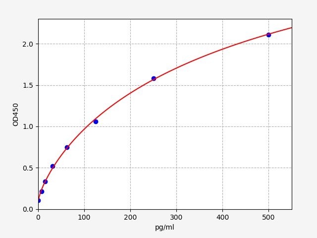 EM0882-HS Standard Curve Image