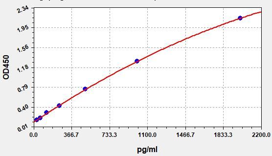 EM0897 Standard Curve Image