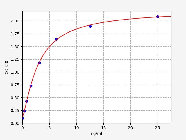 EM0911 Standard Curve Image