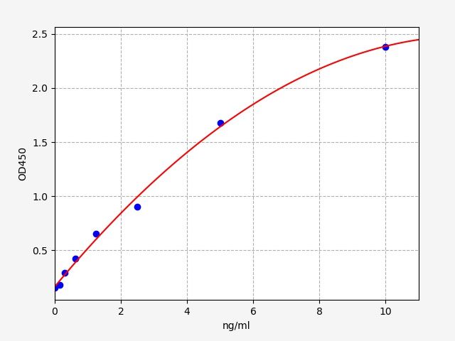 EM0913 Standard Curve Image