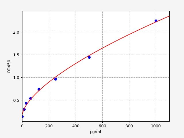 EM0916 Standard Curve Image