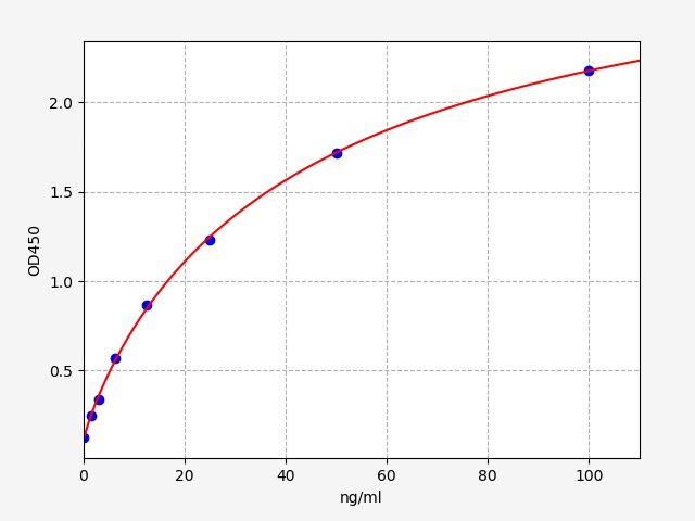 EM0918 Standard Curve Image