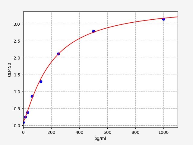 EM0922 Standard Curve Image