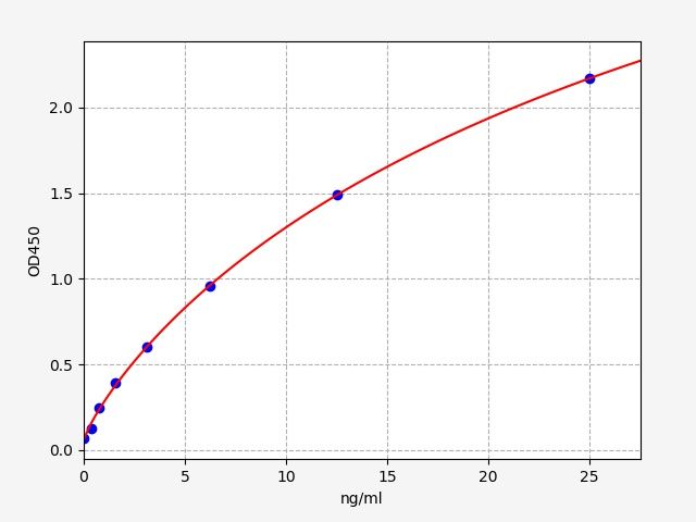 EM0927 Standard Curve Image