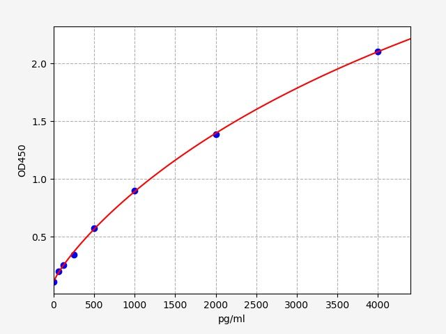 EM0930 Standard Curve Image