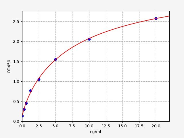 EM0936 Standard Curve Image