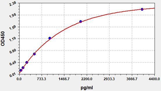 EM0942 Standard Curve Image