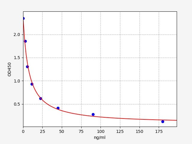 EM0946 Standard Curve Image