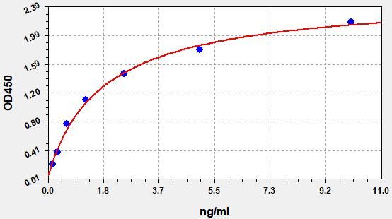 EM0951 Standard Curve Image