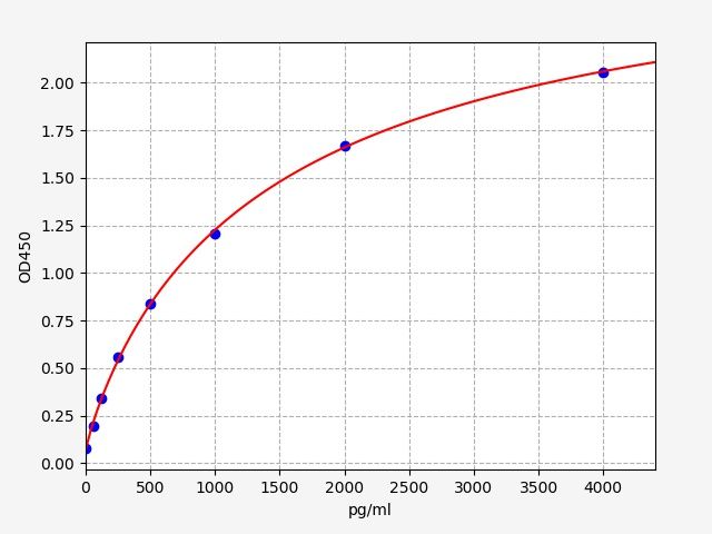 EM0956 Standard Curve Image